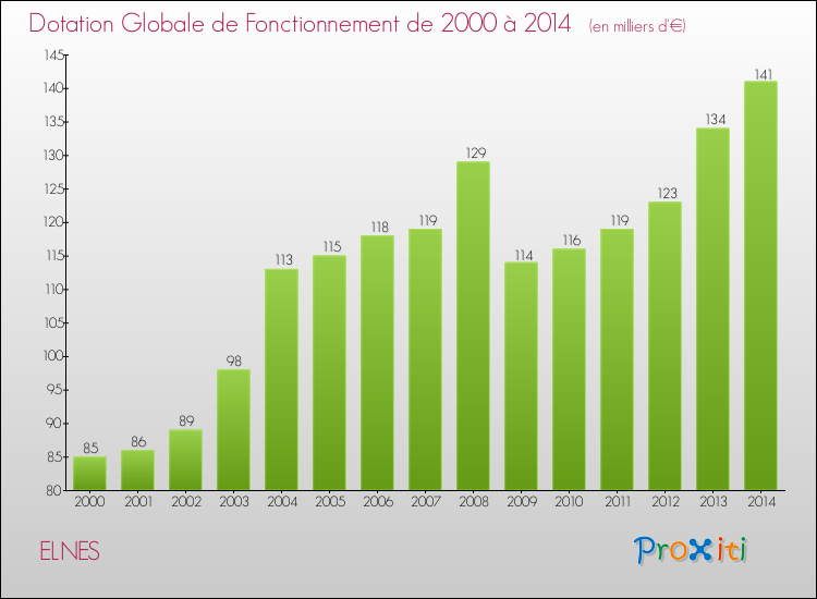 Evolution du montant de la Dotation Globale de Fonctionnement pour la commune de ELNES de 2000 à 2014 Evolution du montant de la Dotation Globale de Fonctionnement pour ELNES de 2000 à 2014