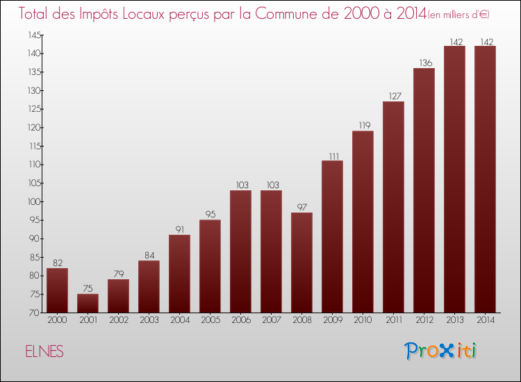 Evolution des Impôts Locaux pour la commune de ELNES de 2000 à 2014 Evolution des Impôts Locaux pour ELNES de 2000 à 2014