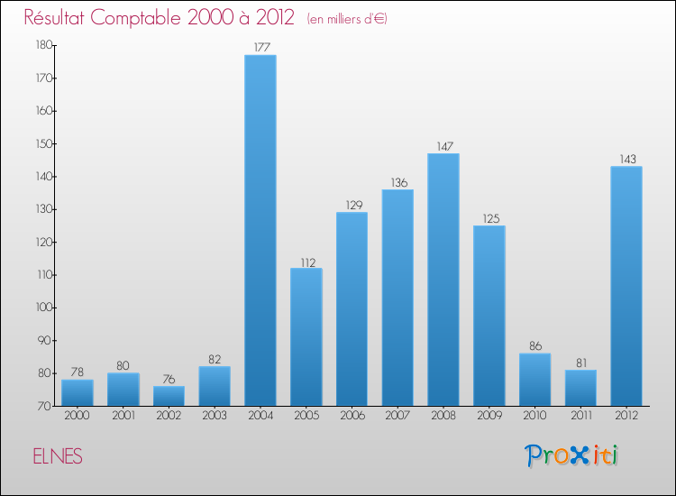 Evolution du résultat comptable pour la commune de ELNES de 2000 à 2012 Evolution du résultat comptable pour ELNES de 2000 à 2012