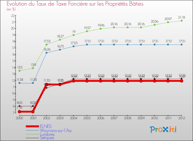 Evolution du taux de la taxe foncière sur le bati pour ELNES et les communes proches de 2000 à 2012 Comparaison des taux de taxe foncière sur le bati pour ELNES et les communes voisines de 2000 à 2012