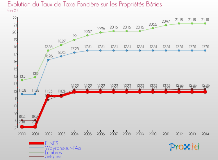 Evolution du taux de la taxe foncière sur le bati pour ELNES et les communes proches de 2000 à 2014 Comparaison des taux de taxe foncière sur le bati pour ELNES et les communes voisines de 2000 à 2014