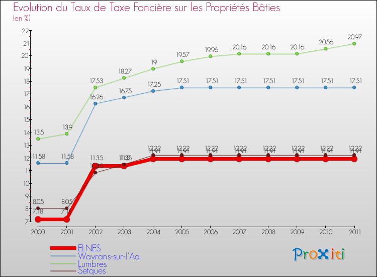 Evolution du taux de la taxe foncière sur le bati pour ELNES et les communes proches Comparaison des taux de taxe foncière sur le bati pour ELNES et les communes voisines