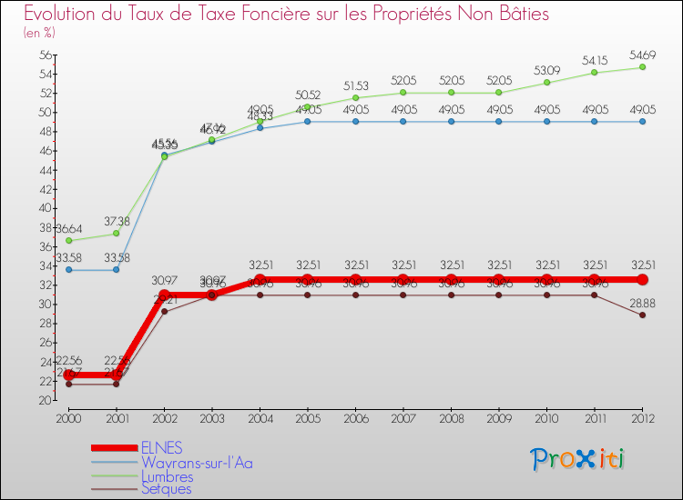 Evolution du taux de la taxe foncière sur les immeubles et terrains non batis pour ELNES et les communes proches de 2000 à 2012 Comparaison des taux de la taxe foncière sur les immeubles et terrains non batis pour ELNES et les communes voisines de 2000 à 2012