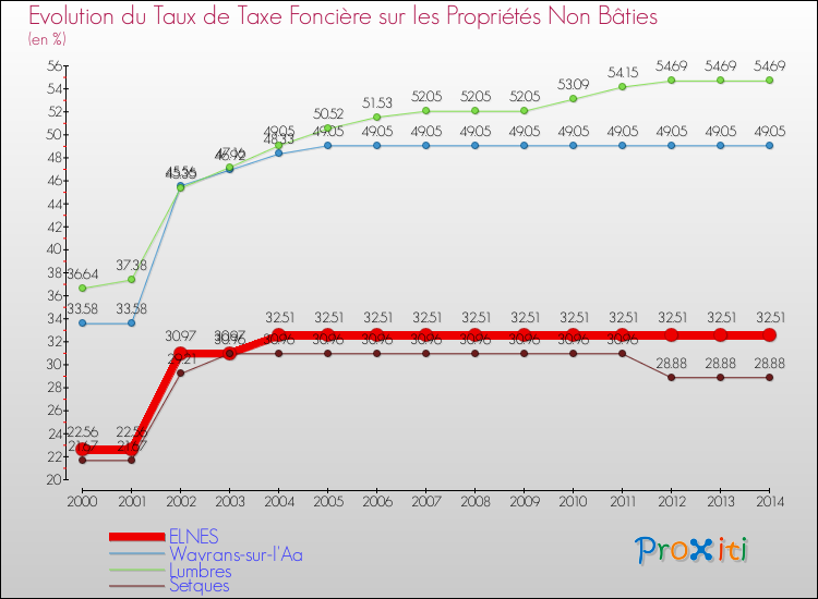 Evolution du taux de la taxe foncière sur les immeubles et terrains non batis pour ELNES et les communes proches de 2000 à 2014 Comparaison des taux de la taxe foncière sur les immeubles et terrains non batis pour ELNES et les communes voisines de 2000 à 2014