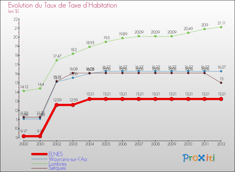 Evolution du taux de la taxe d'habitation pour ELNES et les communes proches Comparaison des taux de la taxe d'habitation pour ELNES et les communes voisines