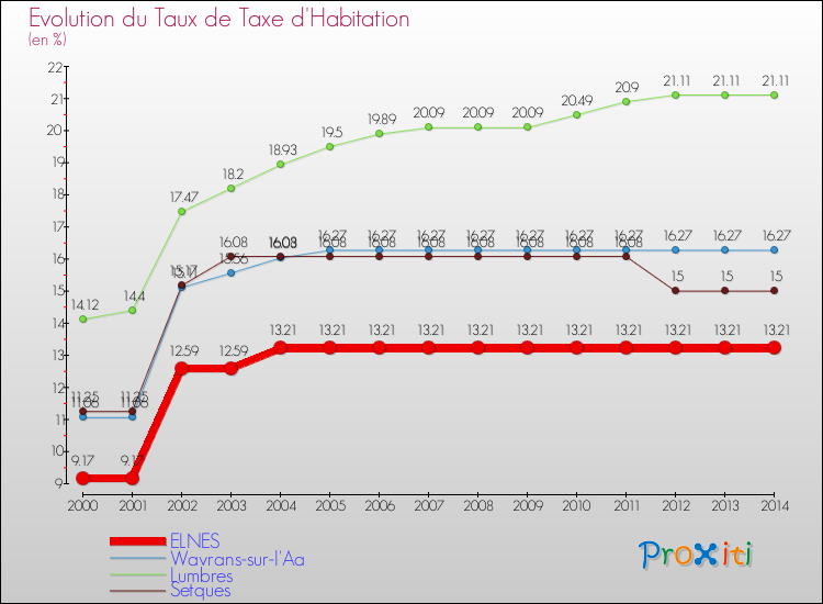Evolution du taux de la taxe d'habitation pour ELNES et les communes proches de 2000 à 2014 Comparaison des taux de la taxe d'habitation pour ELNES et les communes voisines de 2000 à 2014