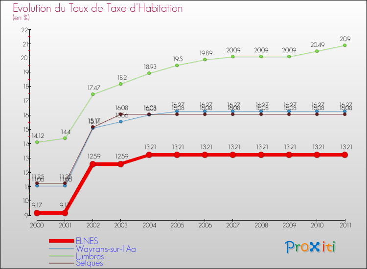 Evolution du taux de la taxe d'habitation pour ELNES et les communes proches Comparaison des taux de la taxe d'habitation pour ELNES et les communes voisines
