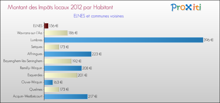 Montant des impôts locaux par Habitant pour ELNES et les communes proches Comparaison des impôts locaux par habitant pour ELNES et les communes voisines