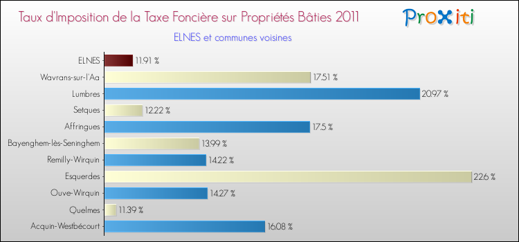 Taux d'imposition de la taxe foncière sur le bati 2011 pour ELNES et les communes proches Comparaison des taux d'imposition de la taxe foncière sur le bati 2011 pour ELNES et les communes voisines