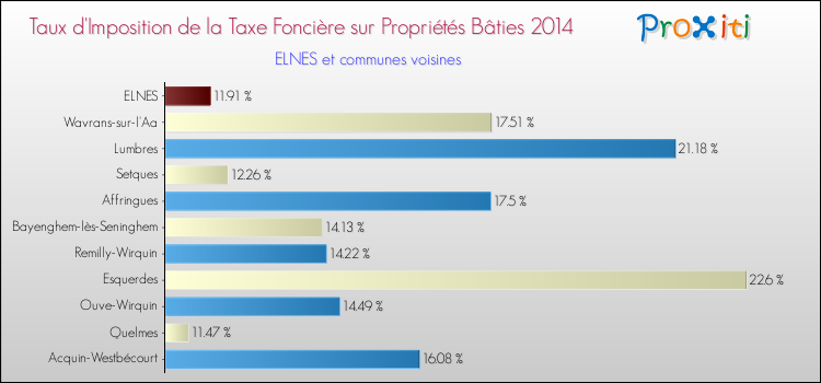 Taux d'imposition de la taxe foncière sur le bati 2014 pour ELNES et les communes proches Comparaison des taux d'imposition de la taxe foncière sur le bati 2014 pour ELNES et les communes voisines