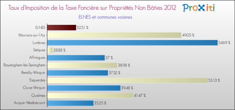 Taux d'imposition de la taxe foncière sur les immeubles et terrains non batis 2012 pour ELNES et les communes proches Comparaison des taux d'imposition de la taxe foncière sur les immeubles et terrains non batis 2012 pour ELNES et les communes voisines