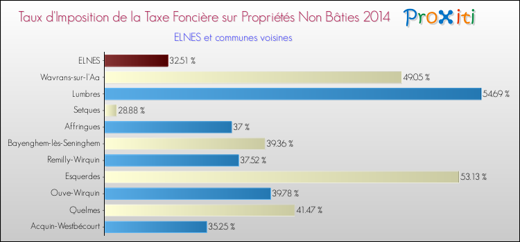 Taux d'imposition de la taxe foncière sur les immeubles et terrains non batis 2014 pour ELNES et les communes proches Comparaison des taux d'imposition de la taxe foncière sur les immeubles et terrains non batis 2014 pour ELNES et les communes voisines