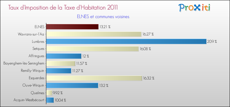 Taux d'imposition de la taxe d'habitation 2011 pour ELNES et les communes proches Comparaison des taux d'imposition de la taxe d'habitation 2011 pour ELNES et les communes voisines