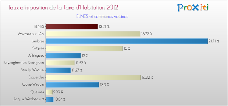 Taux d'imposition de la taxe d'habitation 2012 pour ELNES et les communes proches Comparaison des taux d'imposition de la taxe d'habitation 2012 pour ELNES et les communes voisines