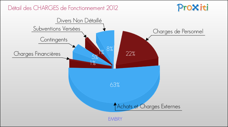Décomposition des Charges de Fonctionnement 2012 de la commune de EMBRY Charges de Fonctionnement 2012 pour la commune de EMBRY