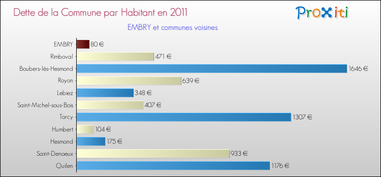 Dette par habitant de la commune en 2011 pour EMBRY et les communes proches Comparaison de la dette par habitant de la commune en 2011 pour EMBRY et les communes voisines