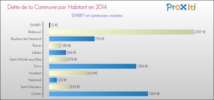 Dette par habitant de la commune en 2014 pour EMBRY et les communes proches Comparaison de la dette par habitant de la commune en 2014 pour EMBRY et les communes voisines