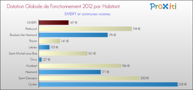 Montant des dotations globales de fonctionnement DGF par Habitant pour EMBRY et les communes proches Comparaison des des dotations globales de fonctionnement DGF par habitant pour EMBRY et les communes voisines