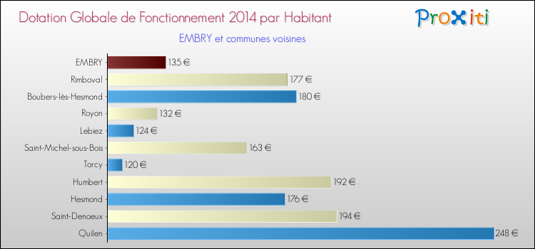 Montant des dotations globales de fonctionnement DGF par Habitant pour EMBRY et les communes proches en 2014. Comparaison des des dotations globales de fonctionnement DGF par habitant pour EMBRY et les communes voisines en 2014.