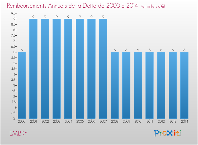 Evolution de l'annuité de la dette pour la commune de EMBRY de 2000 à 2014 Annuités de la dette pour EMBRY de 2000 à 2014