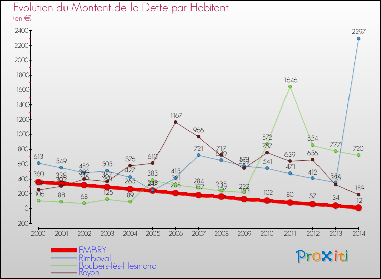Evolution de la dette par habitant pour la commune de EMBRY et les communes proches de 2000 à 2014 Comparaison de la dette par habitant pour EMBRY et les communes voisines de 2000 à 2014