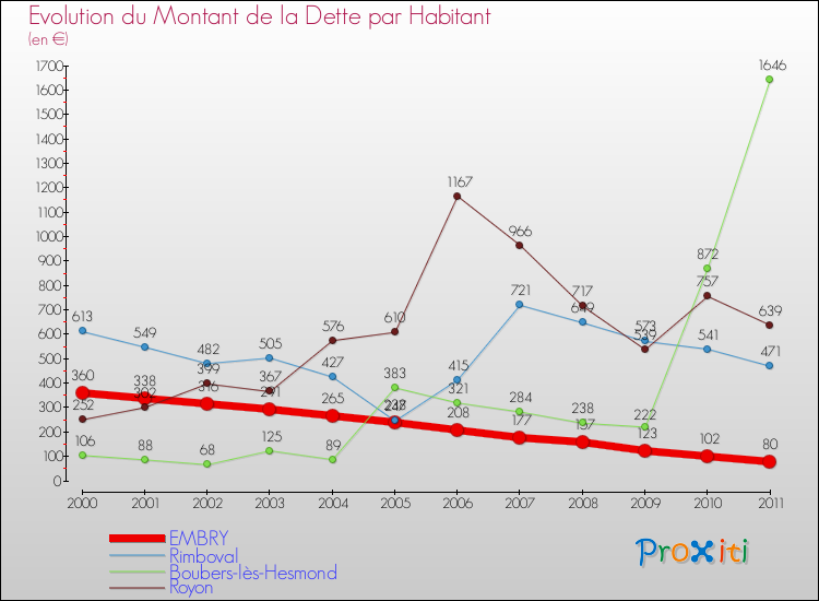 Evolution de la dette par habitant pour la commune de EMBRY et les communes proches Comparaison de la dette par habitant pour EMBRY et les communes voisines