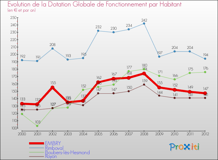Evolution et montant de la dotation globale de fonctionnement par Habitant pour EMBRY et les communes proches Comparaison des dotations globales de fonctionnement par habitant pour EMBRY et les communes voisines