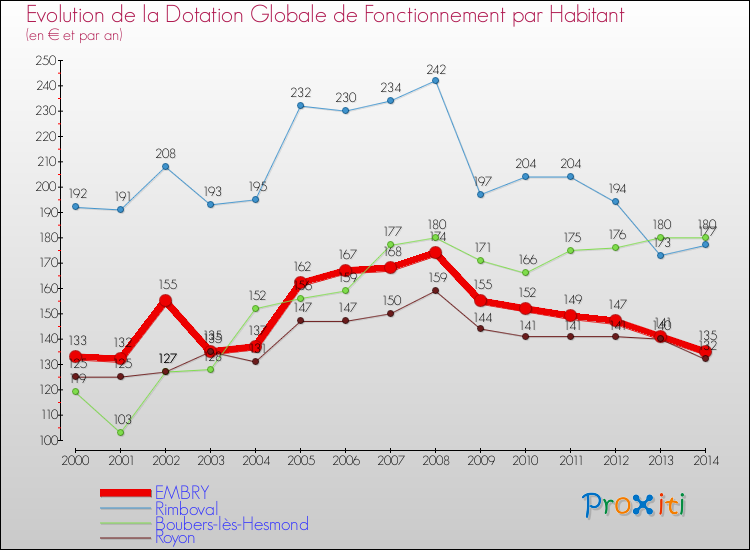 Evolution et montant de la dotation globale de fonctionnement par Habitant pour EMBRY et les communes proches de 2000 à 2014. Comparaison des dotations globales de fonctionnement par habitant pour EMBRY et les communes voisines de 2000 à 2014.
