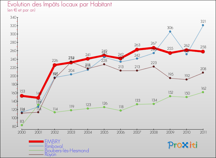 Evolution et montant des impôts locaux par Habitant pour EMBRY et les communes proches Comparaison des impôts locaux par habitant pour EMBRY et les communes voisines