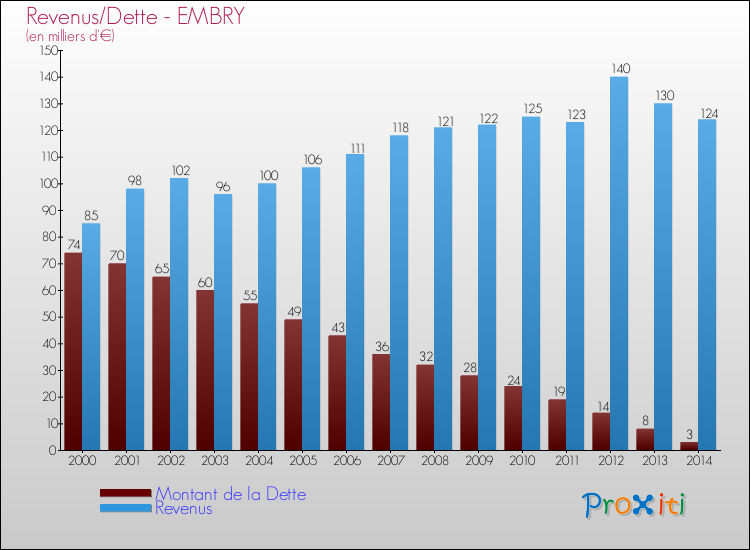 Evolution comparée de la dette et des revenus pour la commune de EMBRY de 2000 à 2014 Comparaison de la dette et des revenus pour EMBRY de 2000 à 2014