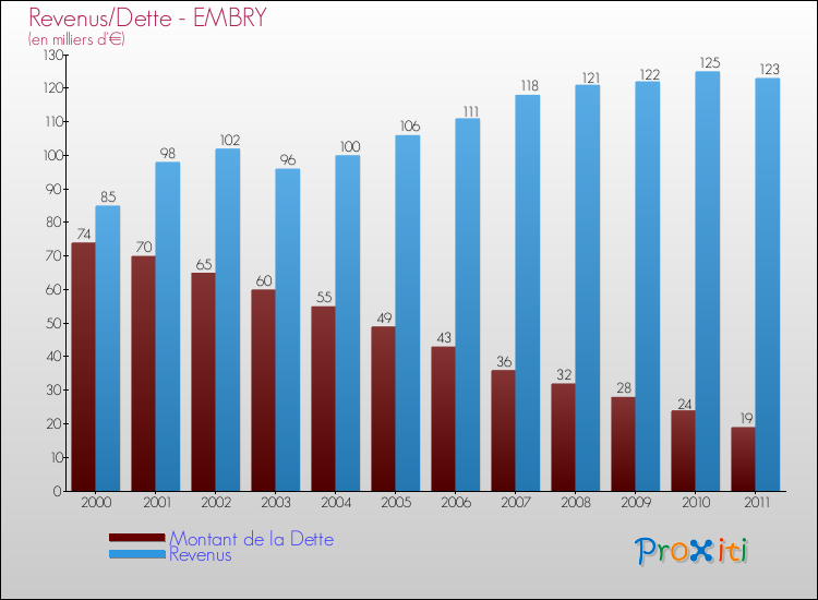 Evolution comparée de la dette et des revenus pour la commune de EMBRY de 2000 à 2011 Comparaison de la dette et des revenus pour EMBRY de 2000 à 2011