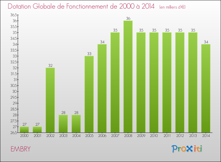 Evolution du montant de la Dotation Globale de Fonctionnement pour la commune de EMBRY de 2000 à 2014 Evolution du montant de la Dotation Globale de Fonctionnement pour EMBRY de 2000 à 2014