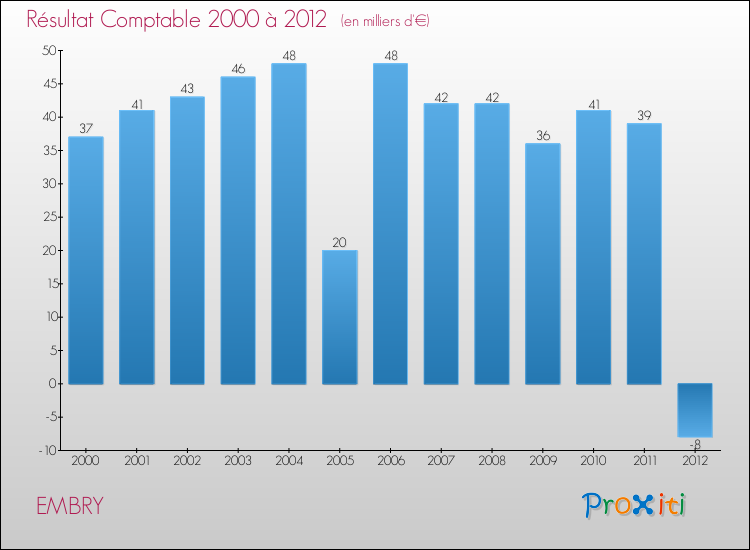 Evolution du résultat comptable pour la commune de EMBRY de 2000 à 2012 Evolution du résultat comptable pour EMBRY de 2000 à 2012