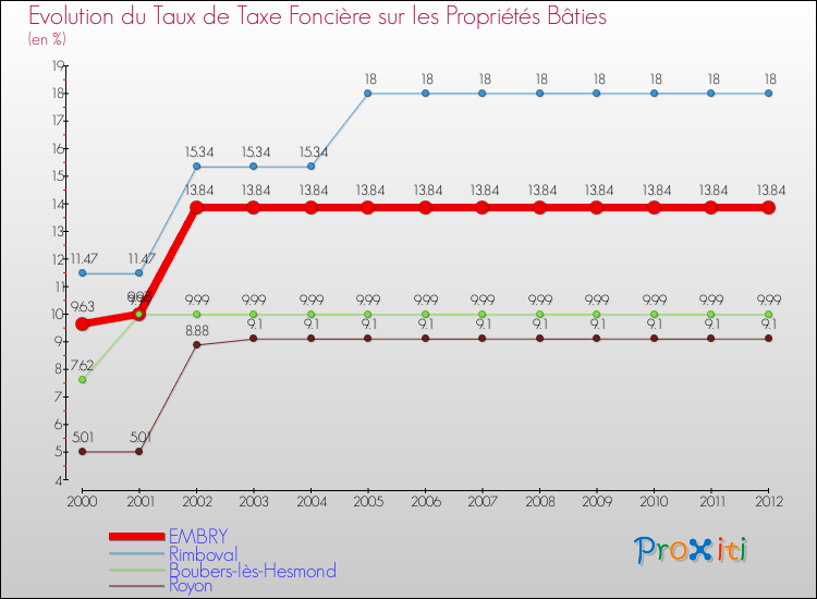 Evolution du taux de la taxe foncière sur le bati pour EMBRY et les communes proches de 2000 à 2012 Comparaison des taux de taxe foncière sur le bati pour EMBRY et les communes voisines de 2000 à 2012