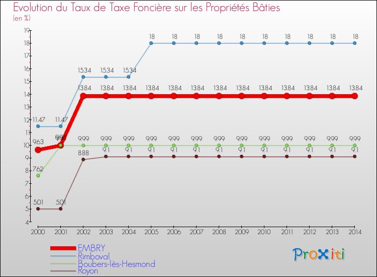 Evolution du taux de la taxe foncière sur le bati pour EMBRY et les communes proches de 2000 à 2014 Comparaison des taux de taxe foncière sur le bati pour EMBRY et les communes voisines de 2000 à 2014