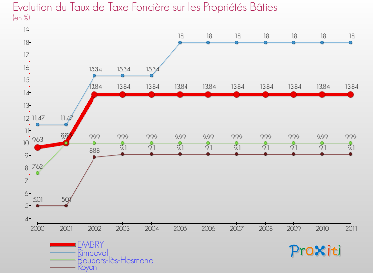 Evolution du taux de la taxe foncière sur le bati pour EMBRY et les communes proches Comparaison des taux de taxe foncière sur le bati pour EMBRY et les communes voisines