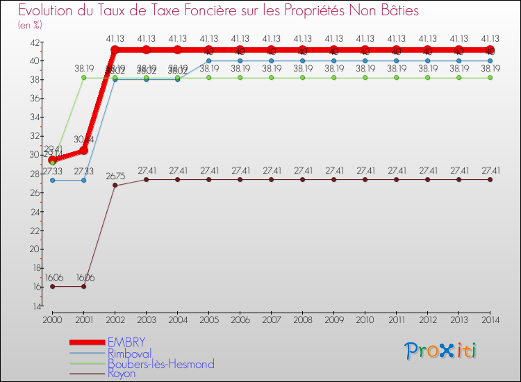 Evolution du taux de la taxe foncière sur les immeubles et terrains non batis pour EMBRY et les communes proches de 2000 à 2014 Comparaison des taux de la taxe foncière sur les immeubles et terrains non batis pour EMBRY et les communes voisines de 2000 à 2014