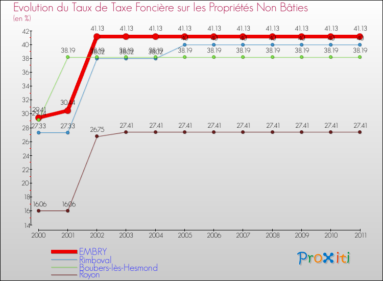 Evolution du taux de la taxe foncière sur les immeubles et terrains non batis pour EMBRY et les communes proches Comparaison des taux de la taxe foncière sur les immeubles et terrains non batis pour EMBRY et les communes voisines