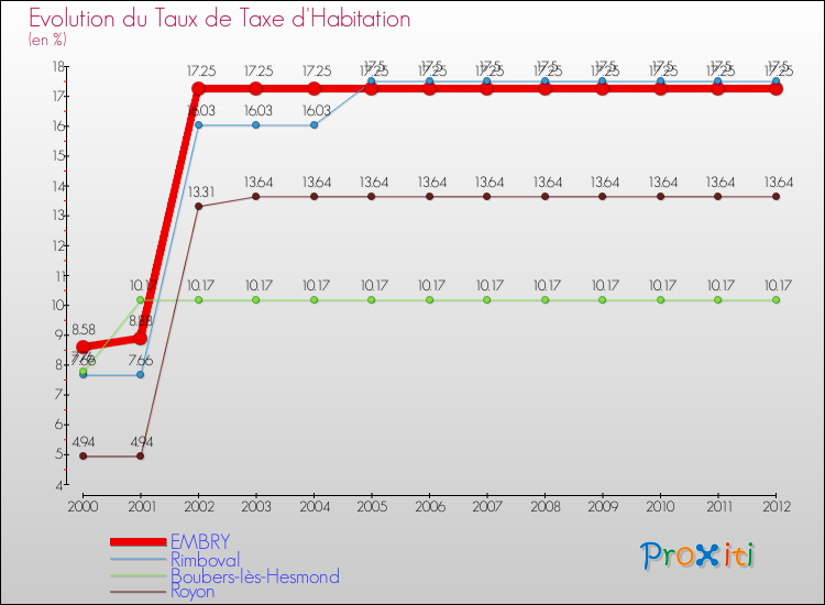 Evolution du taux de la taxe d'habitation pour EMBRY et les communes proches Comparaison des taux de la taxe d'habitation pour EMBRY et les communes voisines