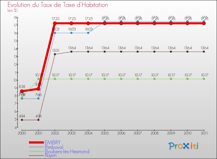Evolution du taux de la taxe d'habitation pour EMBRY et les communes proches Comparaison des taux de la taxe d'habitation pour EMBRY et les communes voisines