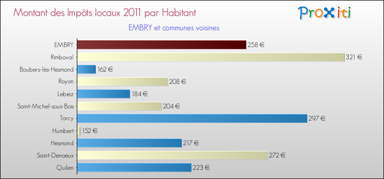 Montant des impôts locaux par Habitant pour EMBRY et les communes proches Comparaison des impôts locaux par habitant pour EMBRY et les communes voisines