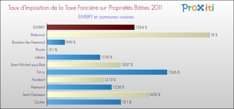 Taux d'imposition de la taxe foncière sur le bati 2011 pour EMBRY et les communes proches Comparaison des taux d'imposition de la taxe foncière sur le bati 2011 pour EMBRY et les communes voisines