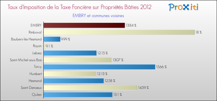 Taux d'imposition de la taxe foncière sur le bati 2012 pour EMBRY et les communes proches Comparaison des taux d'imposition de la taxe foncière sur le bati 2012 pour EMBRY et les communes voisines