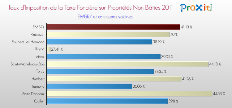 Taux d'imposition de la taxe foncière sur les immeubles et terrains non batis 2011 pour EMBRY et les communes proches Comparaison des taux d'imposition de la taxe foncière sur les immeubles et terrains non batis 2011 pour EMBRY et les communes voisines
