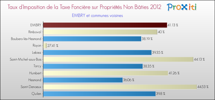 Taux d'imposition de la taxe foncière sur les immeubles et terrains non batis 2012 pour EMBRY et les communes proches Comparaison des taux d'imposition de la taxe foncière sur les immeubles et terrains non batis 2012 pour EMBRY et les communes voisines