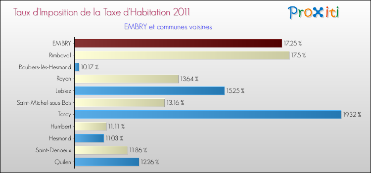 Taux d'imposition de la taxe d'habitation 2011 pour EMBRY et les communes proches Comparaison des taux d'imposition de la taxe d'habitation 2011 pour EMBRY et les communes voisines