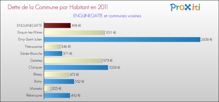 Dette par habitant de la commune en 2011 pour ENGUINEGATTE et les communes proches Comparaison de la dette par habitant de la commune en 2011 pour ENGUINEGATTE et les communes voisines
