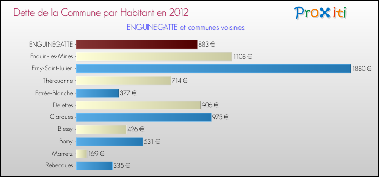 Dette par habitant de la commune en 2012 pour ENGUINEGATTE et les communes proches Comparaison de la dette par habitant de la commune en 2012 pour ENGUINEGATTE et les communes voisines