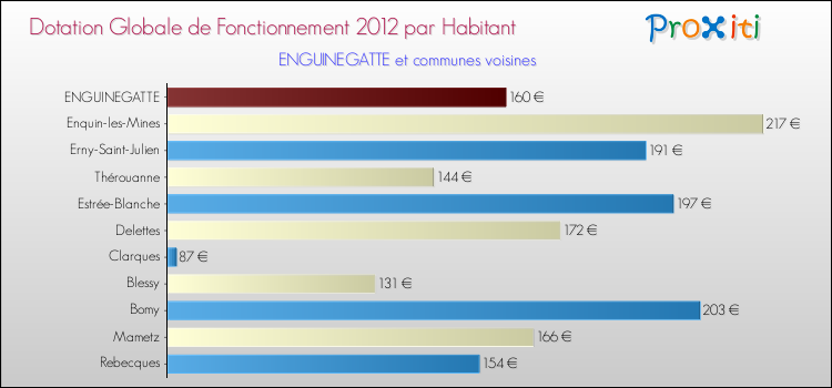 Montant des dotations globales de fonctionnement DGF par Habitant pour ENGUINEGATTE et les communes proches Comparaison des des dotations globales de fonctionnement DGF par habitant pour ENGUINEGATTE et les communes voisines