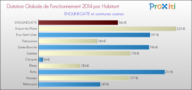 Montant des dotations globales de fonctionnement DGF par Habitant pour ENGUINEGATTE et les communes proches en 2014. Comparaison des des dotations globales de fonctionnement DGF par habitant pour ENGUINEGATTE et les communes voisines en 2014.